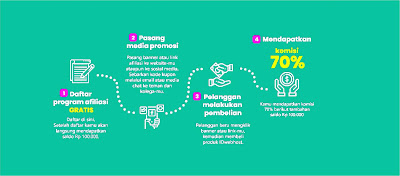 Dapatkan Penghasilan Tambahan Dari Blog Dengan Bisnis Afiliasi Idwebhost